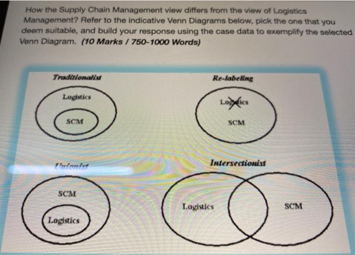How the Supply Chain Management view differs from