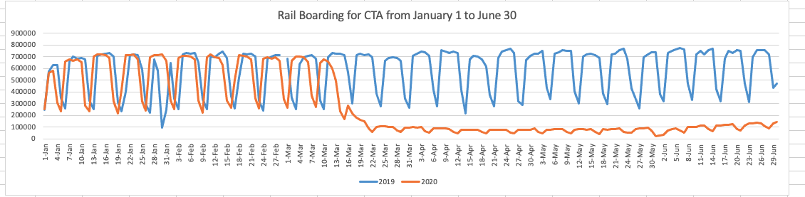 Based on Line Chart you created, rail boardings