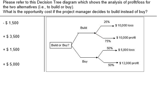 Please refer to this Decision Tree diagram which