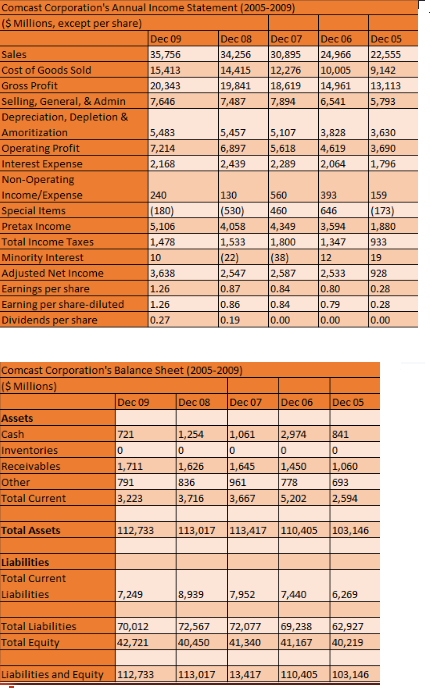 Analyze the income statement, balance sheet and