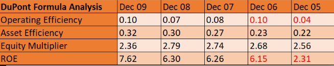 Analyze the income statement, balance sheet and