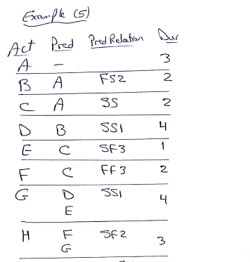 Draw this pdm page Example (5) Act Pred Pred