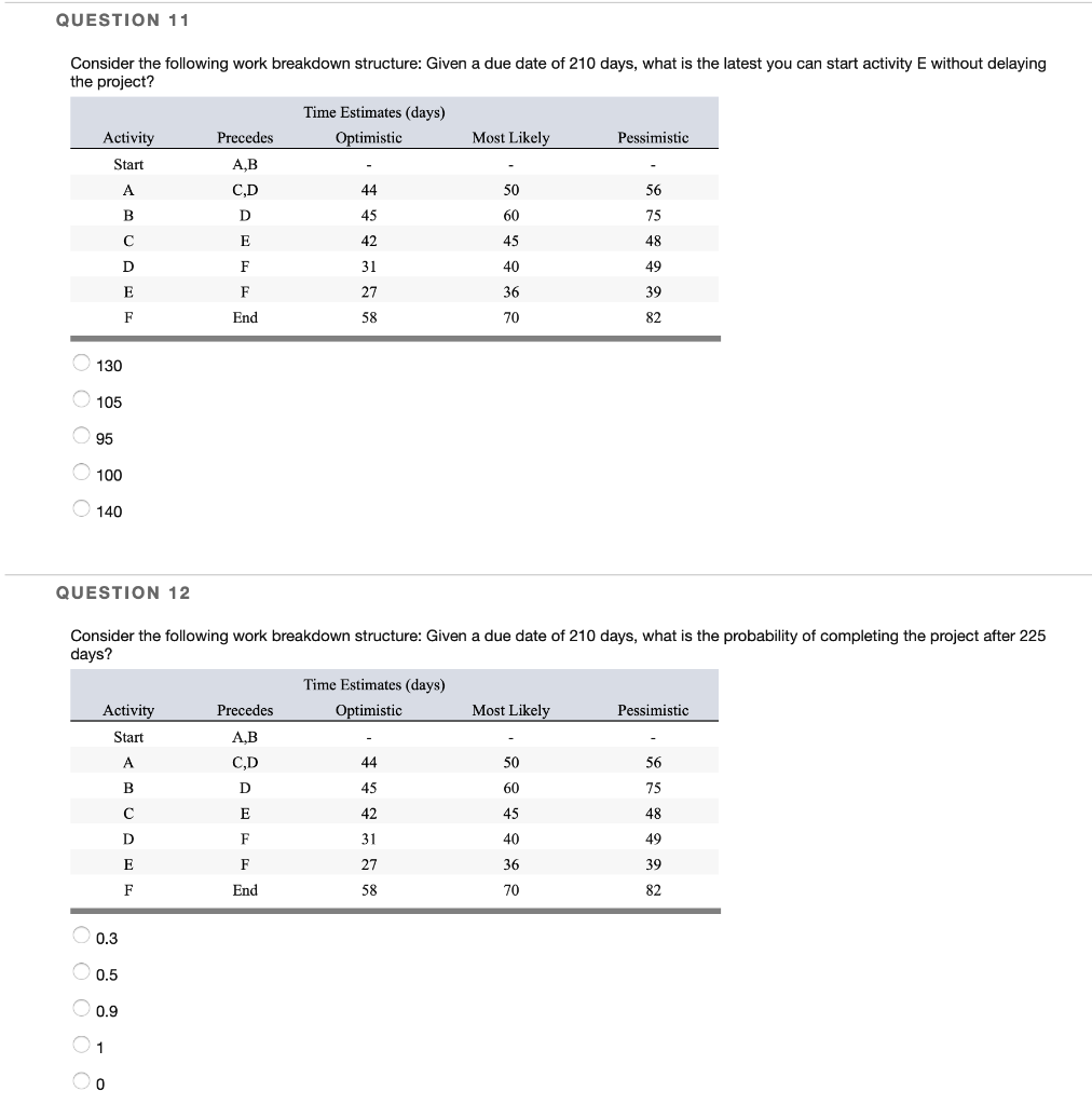 QUESTION 11 Consider the following work breakdown