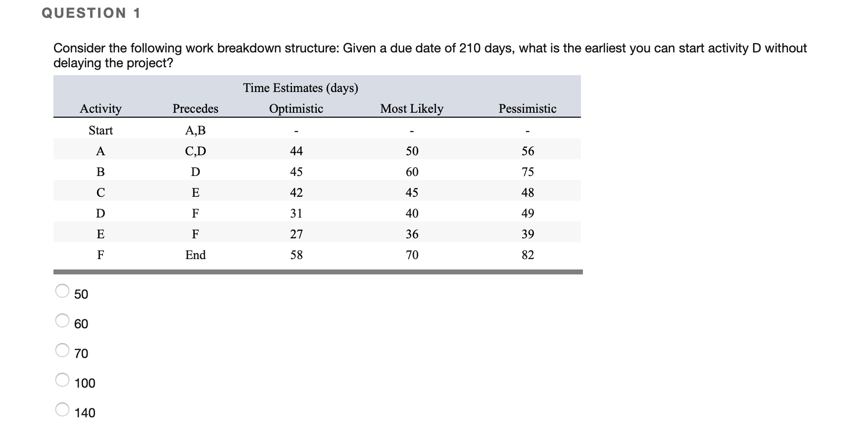 QUESTION 11 Consider the following work breakdown