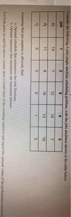 Consider the following 5 jobs single machine