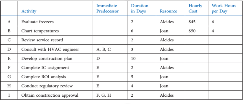 2. Using the data below, create a time-phased