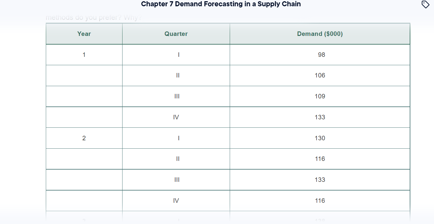 **PLEASE ANSWER WITH EXCEL** Quarterly demand for