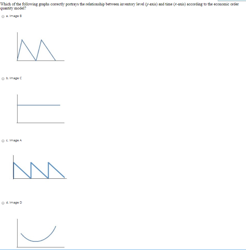 Which of the following graphs correctly portrays