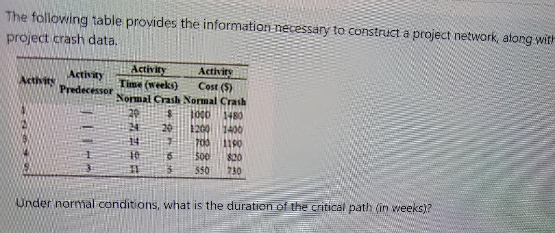 q2. When you crash the project the maximum amount