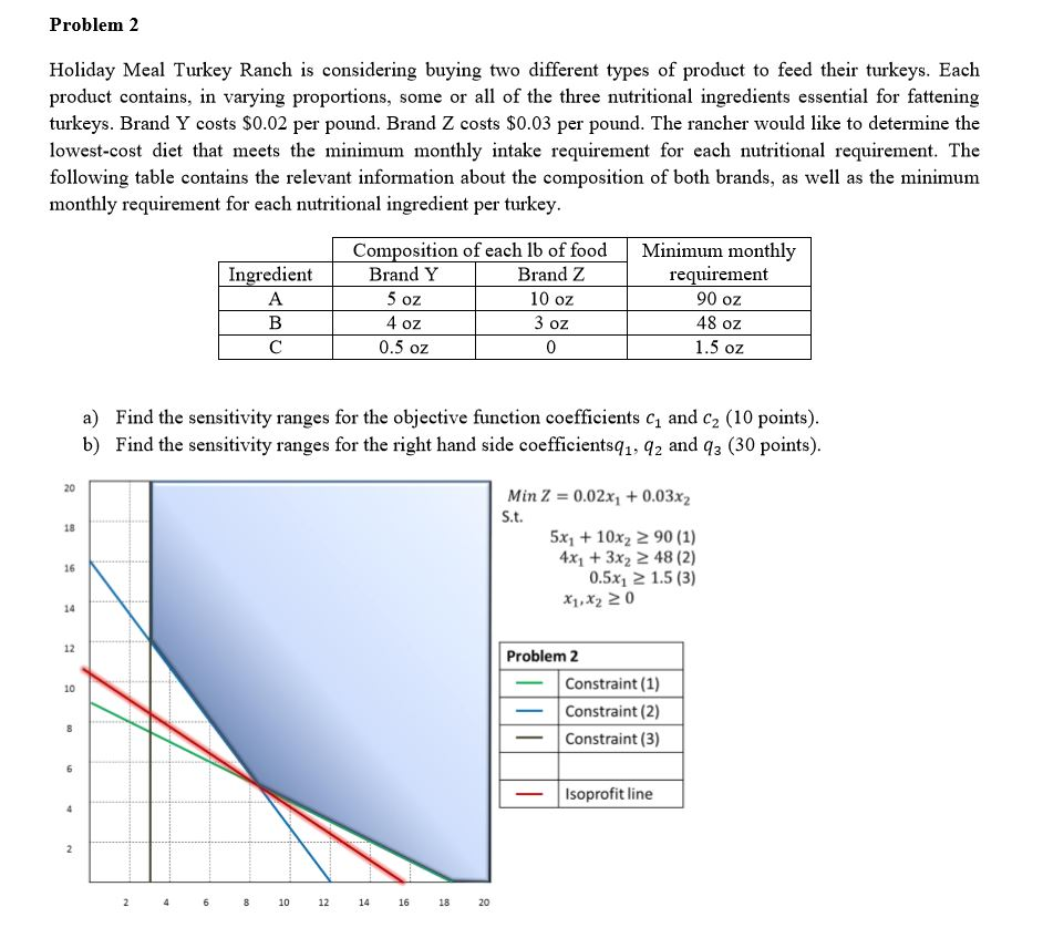 a) Find the sensitivity ranges for the objective