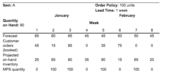 Below is an example to help Complete the MPS