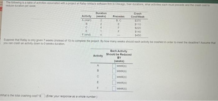 The following is a table of activities associated