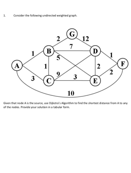 1. Consider the following undirected weighted