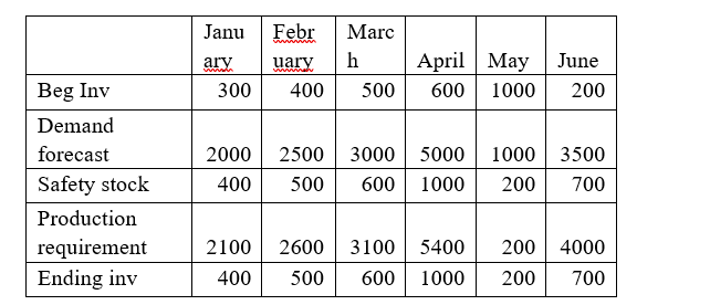 2. The following information pertains to Acme inc