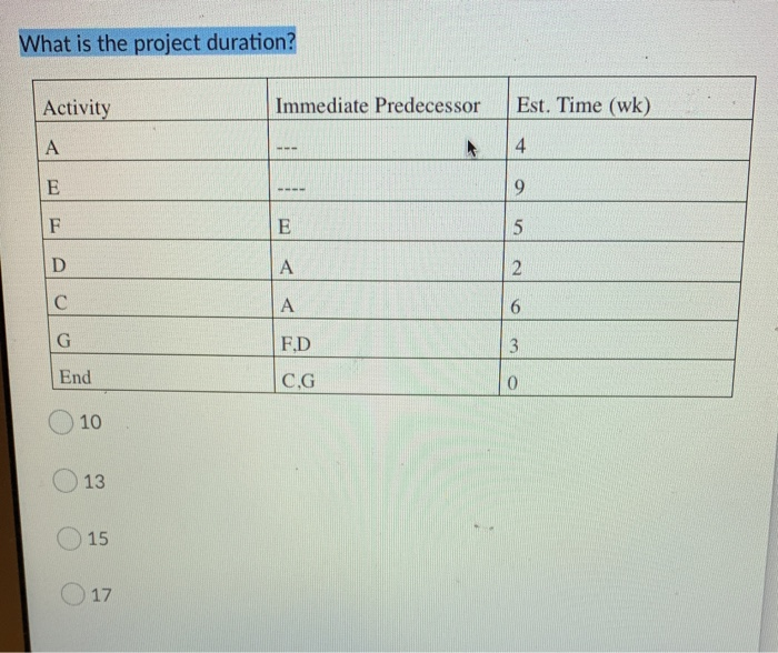 What is the project duration? Activity Immediate