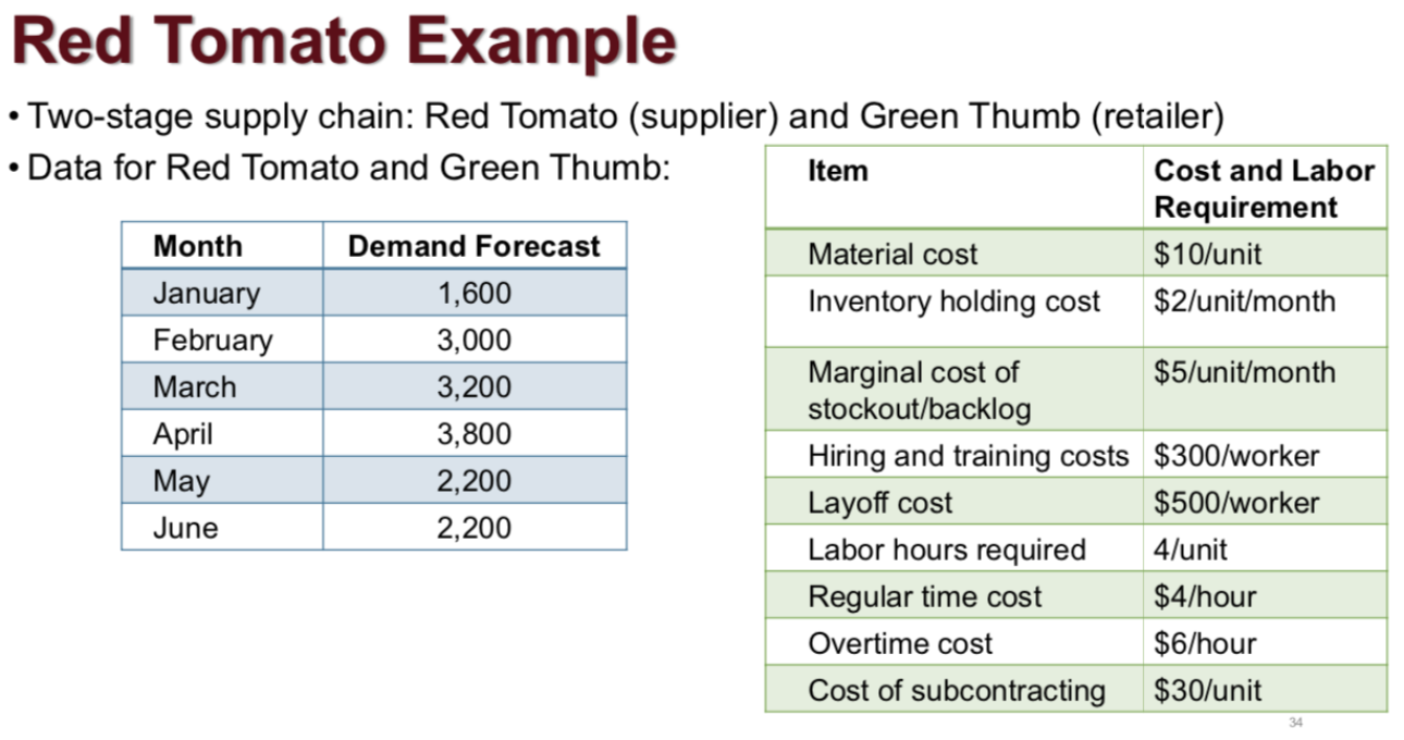 5. In the Red Tomato example, assume that a $1