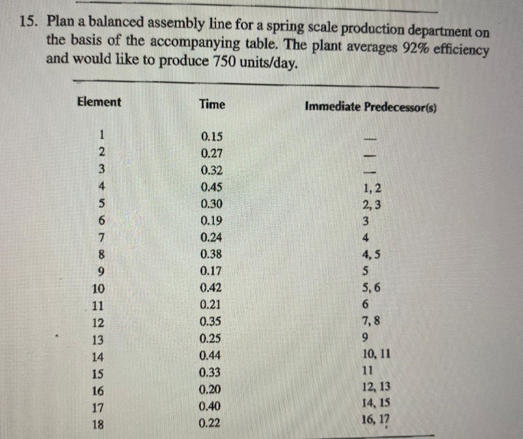 15. Plan a balanced assembly line for a spring