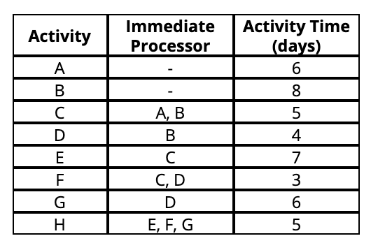 Consider the following project. Construct the
