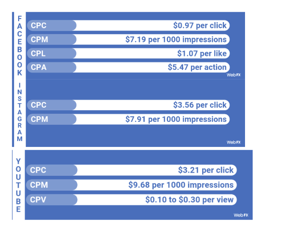 Using all 3 of the social media Facebook,
