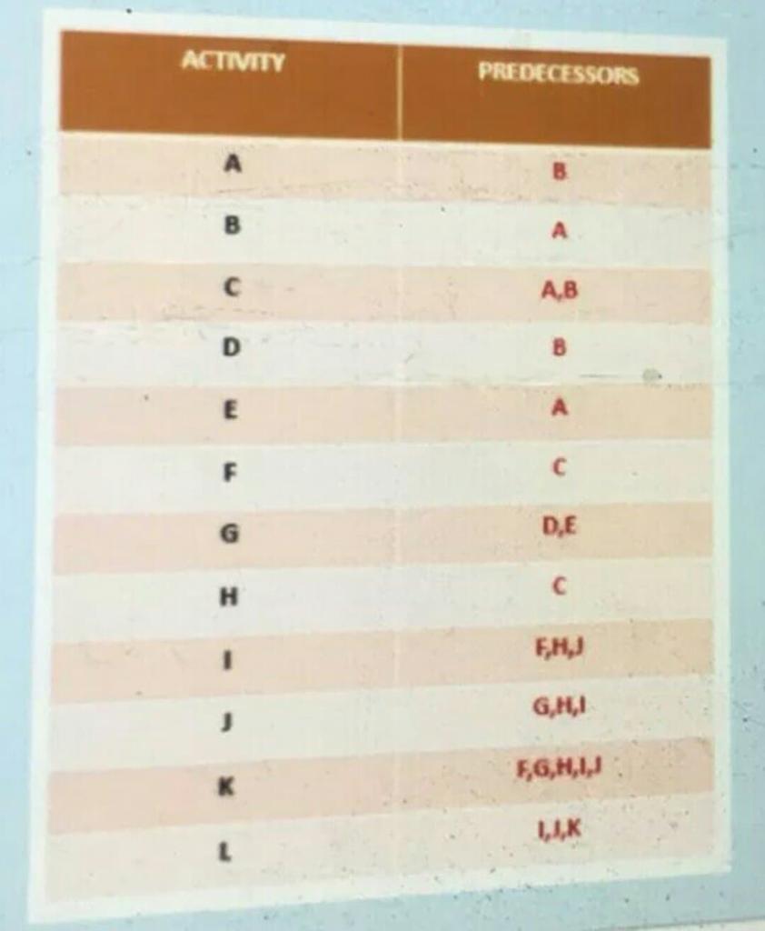 construct an AON diagram and their immediate
