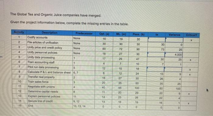 The Global Tea and Organic Juice companies have