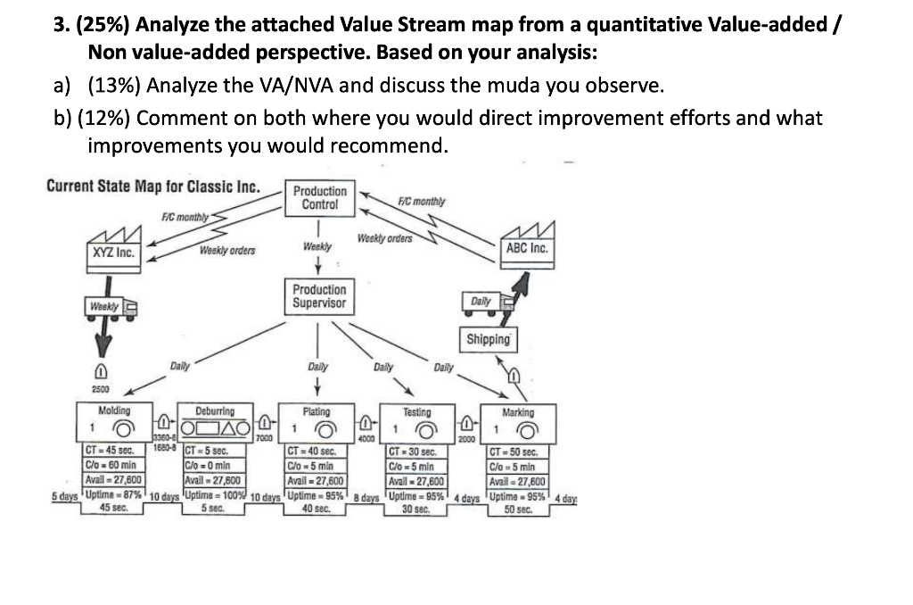 3. (25%) Analyze the attached Value Stream map
