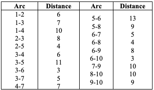Solve Network Models Minimal Spanning Tree