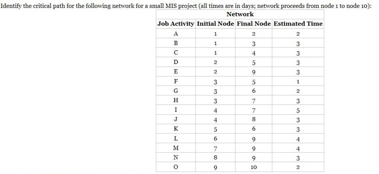 Draw the network and identify the critical path.