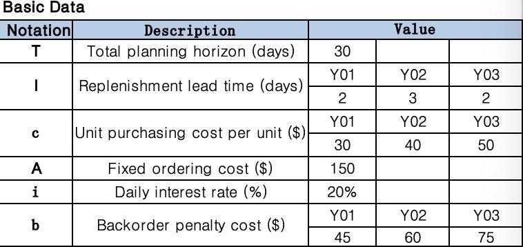 EOQ model Basic Data Notation Description T Total