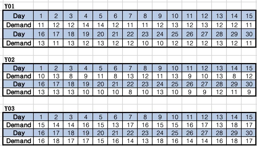 EOQ model Basic Data Notation Description T Total