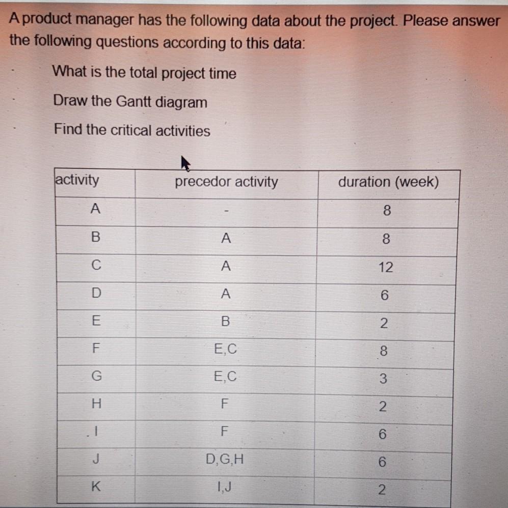 A product manager has the following data about