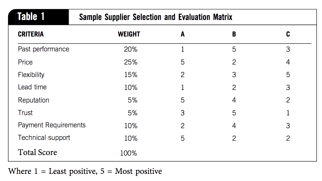 Table 1 shows the Supplier Selection and