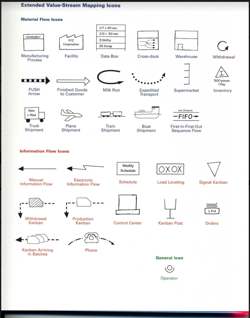 Need help to draw the value stream map of Acme