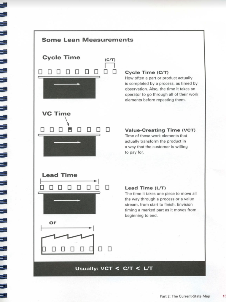 Need help to draw the value stream map of Acme