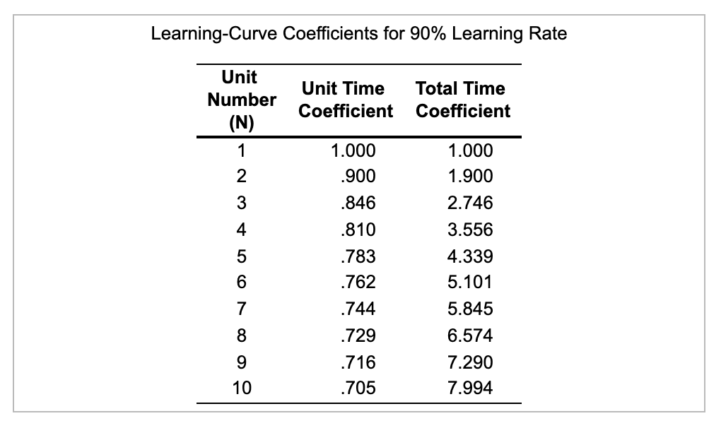 Learning-Curve Coefficients for 90% Learning Rate