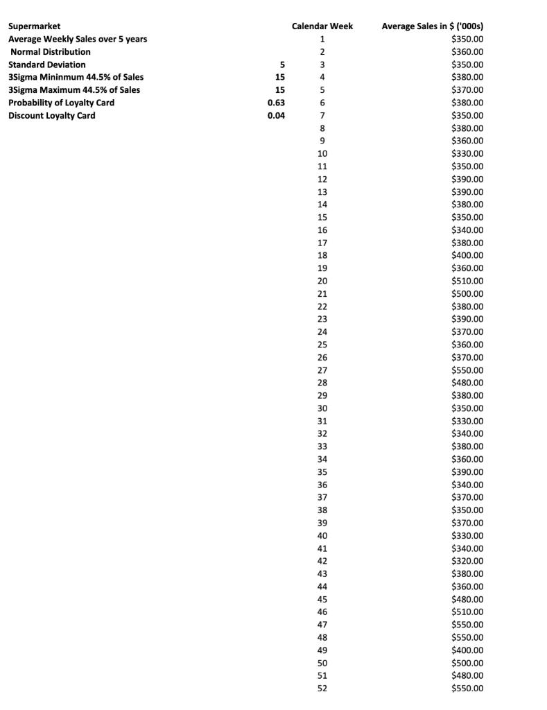 Supermarket Regression Analysis Data How much do