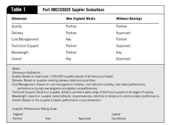 II. Major Problem - What is the key issue to be