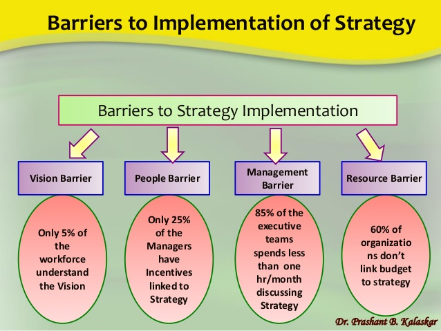 Explain the barriers to strategy implementation
