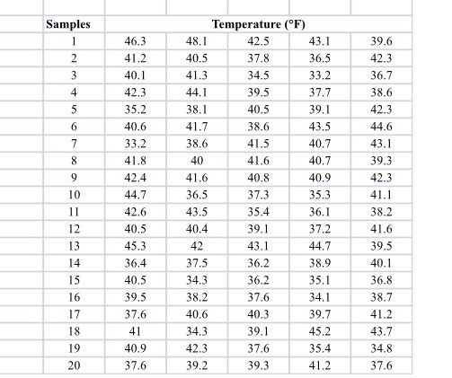 Samples 39.6 42.3 36.7 38.6 42.3 44.6 44.1 43.1