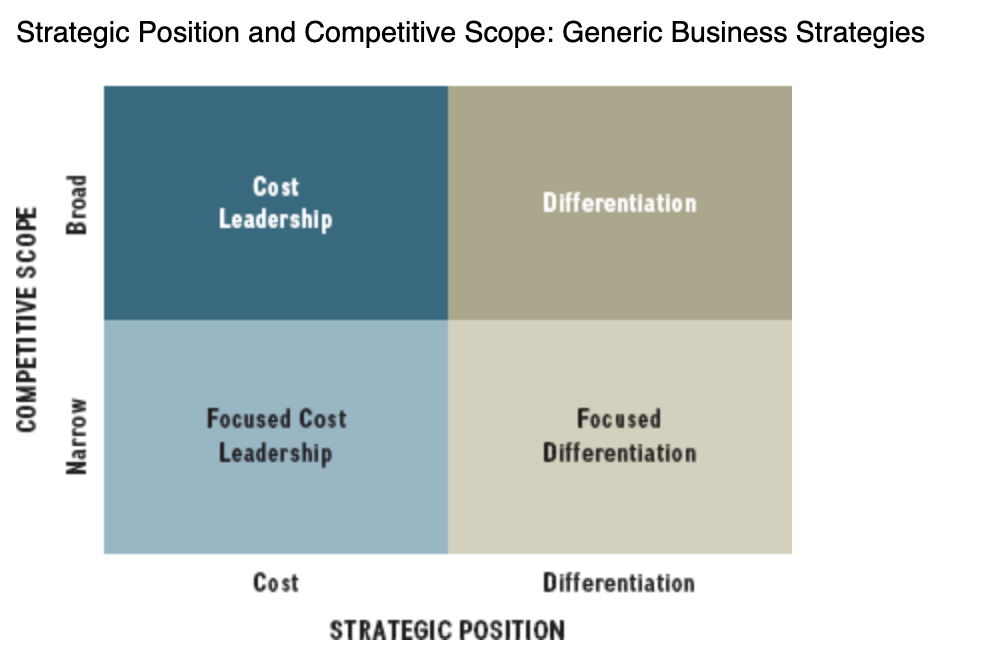 According to Porter's Generic Strategies above,