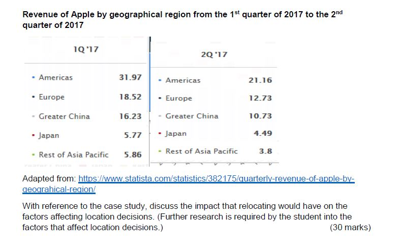 Revenue of Apple by geographical region from the