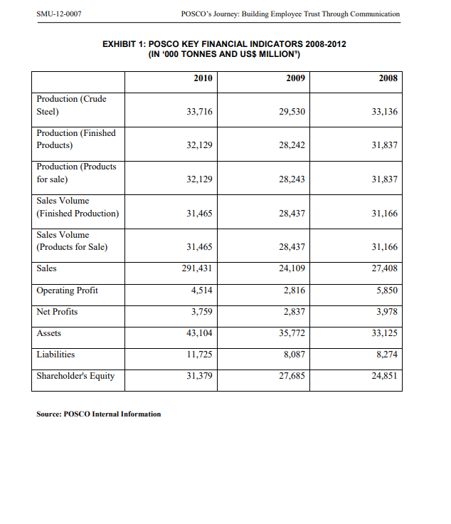 Please read the attached case study (POSCO's