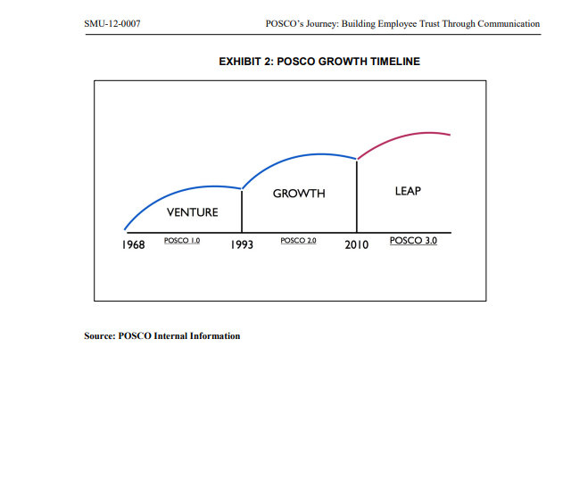 Please read the attached case study (POSCO's