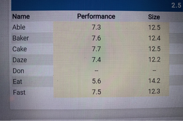 2.5 Name Performance Size Able 7.3 12.5 Baker 7.6