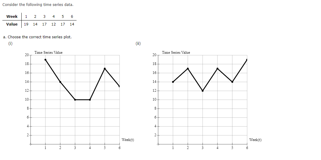 Consider the following time series data. Week 1 2