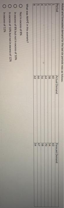 Actual and forecasted demand for the last six