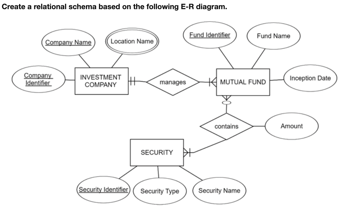 Create a relational schema based on the following