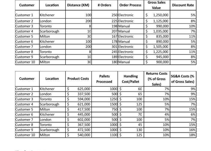 logistics company with customers in 5 key Southern Ontario markets, London, Kitchener,