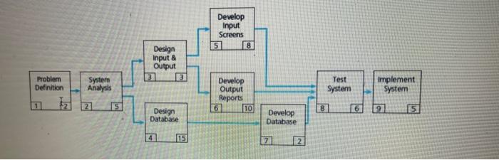 *project management question* c. Assume that