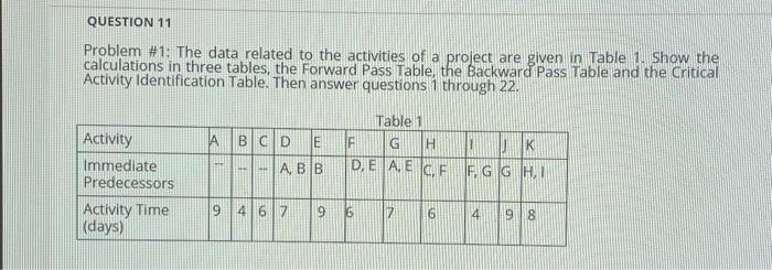 QUESTION 11 Problem #1: The data related to the